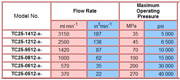 Liquid Pump TC25 data chart - not a link