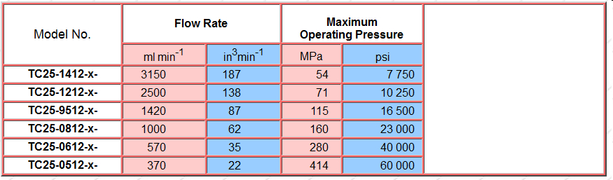 Liquid Pump TC100 data chart - not a link