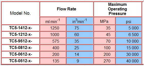 Liquid Pump TC10 data chart - not a link