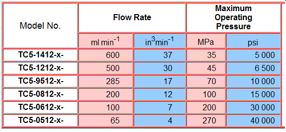 Liquid Pump TC5  data chart - not a link